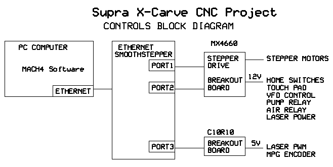 A diagram of the supra x-carve cnc project.